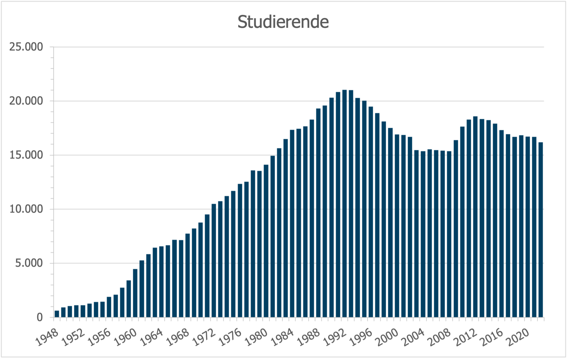 Statistikgrafik Studierende blau