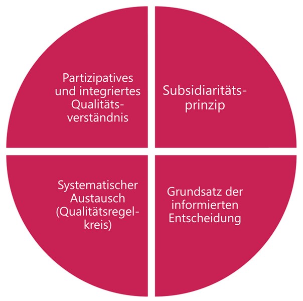 Vier Grundprinzipien des Qualitätsmanagements: Partizipatives und integriertes Qualitätsmanagement, Subsidiaritätsprinzip, Grundsatz der informierten Entscheidung und systematischer Austausch nach dem Prinzip des Qualitätsregelkreises. 