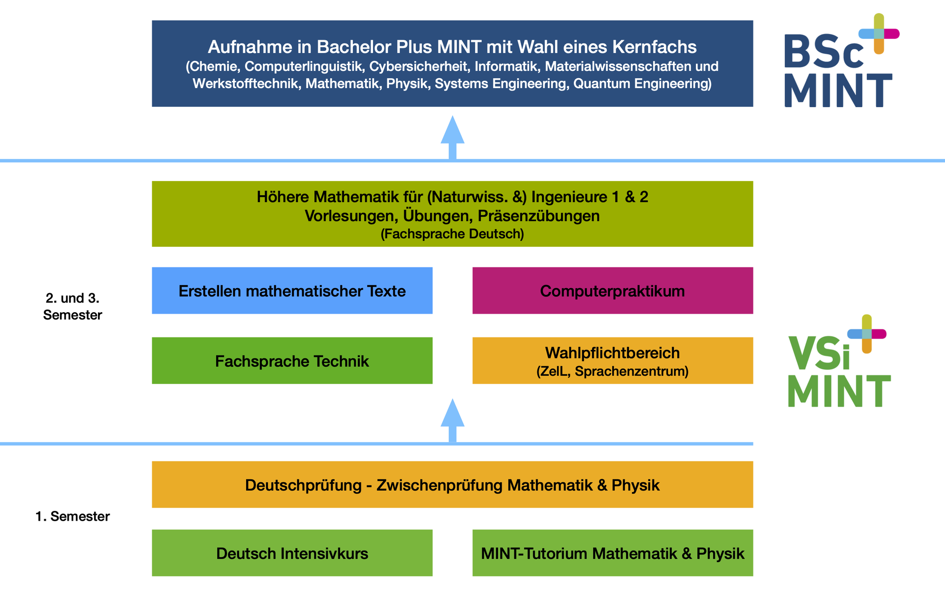 Der Inhalt dieser Grafik ist eine bildliche Darstellung der im nachstehenden Text erläuterten Informationen.