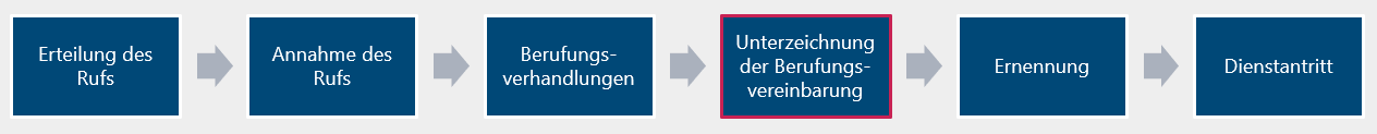 Ausschnitt aus dem Ablauf eines Berufungsprozesses. Sechs aufeinander folgende Schritte: Erteilung des Rufs, Annahme des Rufs, Berufungsverhandlungen, Unterzeichnung der Berufungsvereinbarung, Ernennung, Dienstantritt. Ab dem Schritt "Unterzeichnung der Berufungsvereinbarung" kann und sollte das Onboarding begonnen werden.