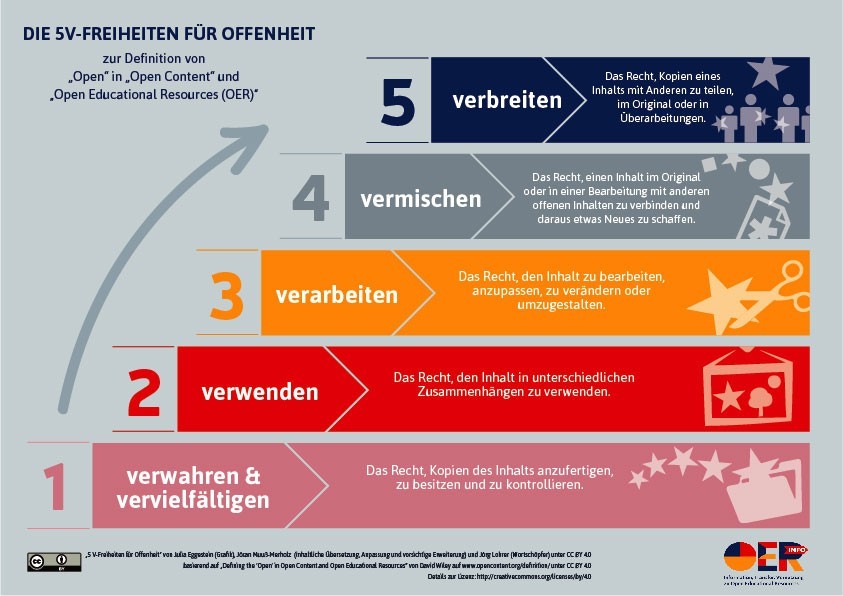 die 5V-Freiheiten für Offenheit 1. verwahren und vervielfältigen; ". verwenden; 3. verarbeiten; 4. vermischen; 5. verbreiten