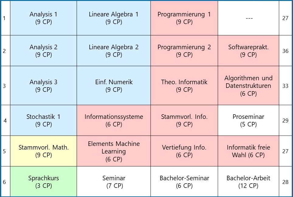 Beispielstudienplan Mathematik und Informatik