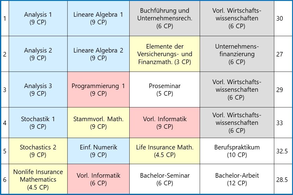 Beispielstudienplan Versicherungs- und Finanzmathematik