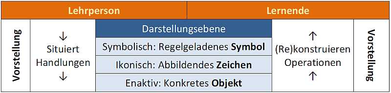 Darstellungsebenen Darstellungsebenen