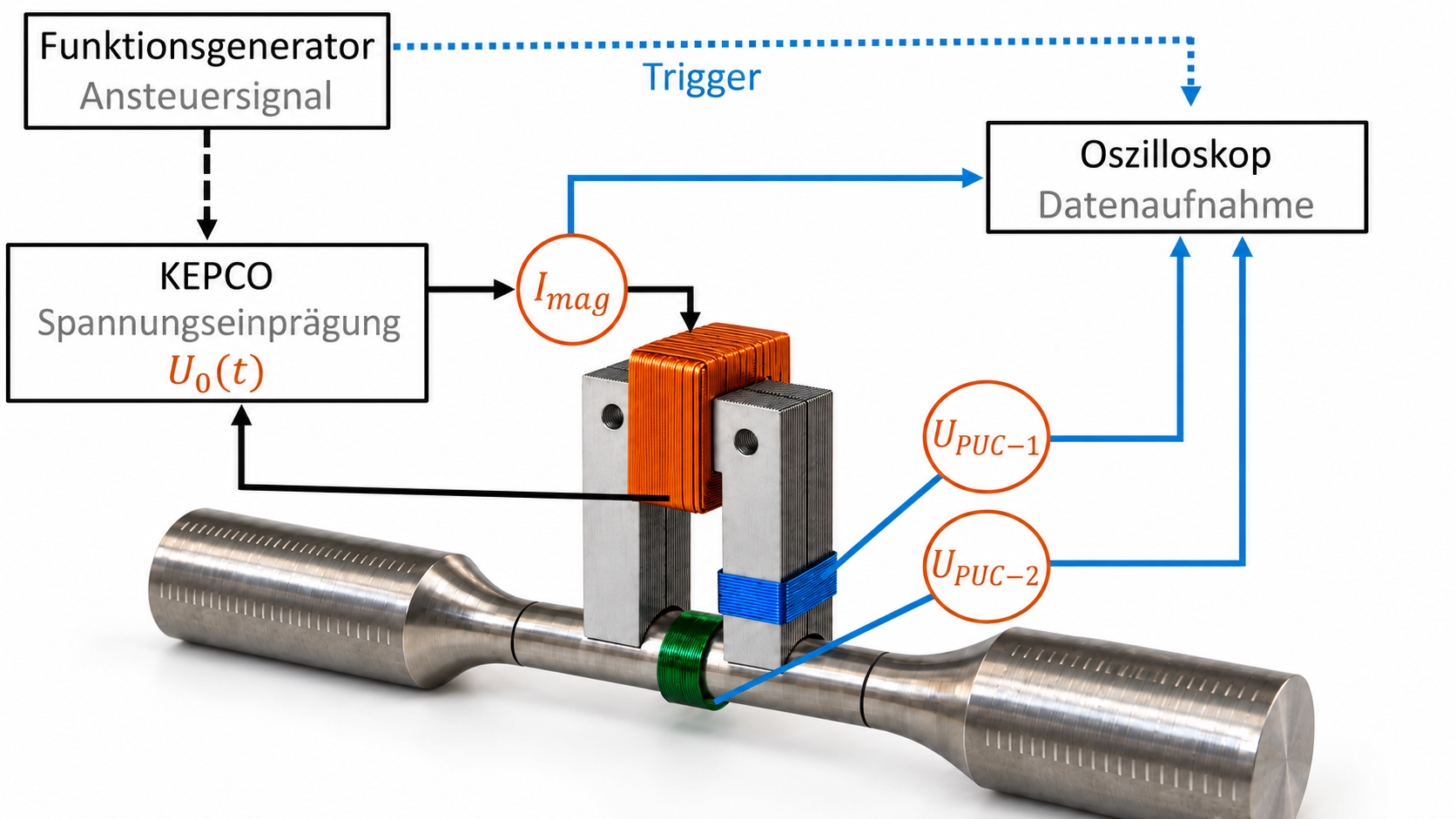 Elektromagnetischer Sensor im Signalblockdiagramm
