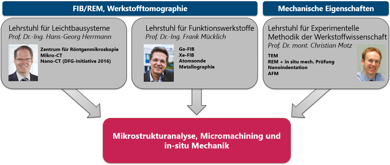 Den drei Lehrstühlen sind die unterschiedlichen Methoden zugeordnet die zusammen das Gerätezentrum ergeben.