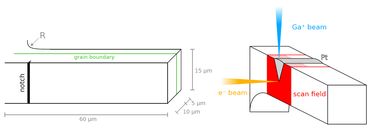 Schematische Darstellung eines Mikrobiegebalkens mit einer Grundfläche von 15 mal 15 µm. Material wird mittels FIB in Längsrichtung des Balkens abgetragen und die freigelegte Fläche abgebildet.
