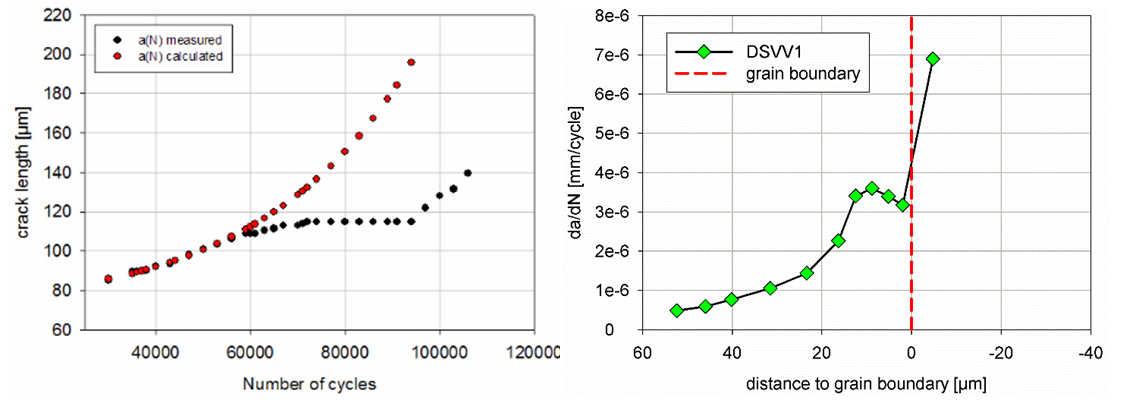 a) Ein Graph zeigt, dass die Zahl der Lastwechsel durch die Korngrenze nach oben geht. b) Ein Graph zeigt, dass das Risswachstum vor der Korngrenze gebremst wird.