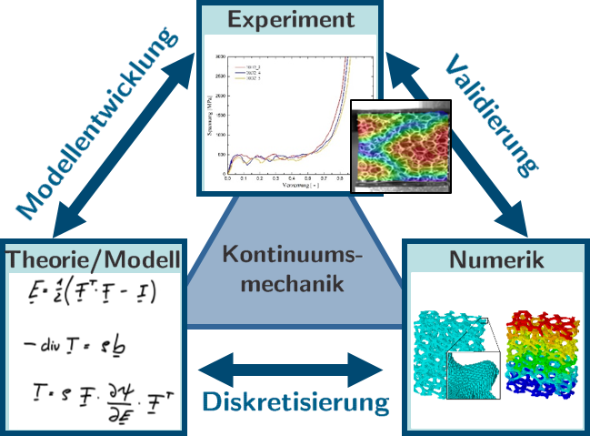 Grafik Dreieck Forschung