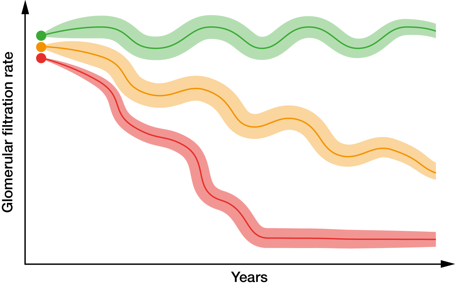 Diagramm mit drei farbigen Verlaufslinien, welche die abnehmende Glomeruläre Filtrationsrate im Laufe der Jahre zeigen.