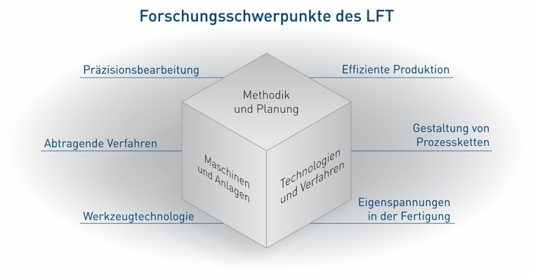 Es sind die um einen Würfel angeordneten Forschungsschwerpunkte des Lehrstuhl abgebildet.