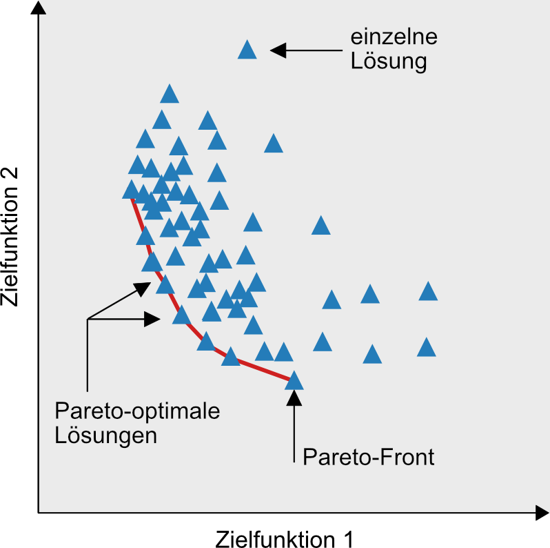 Bild: Pareto-Front