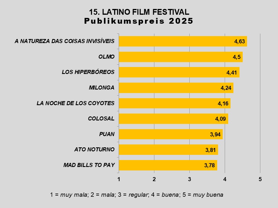 Ein Balkendiagramm, welches die Abstimmungen über die Filme des Latino FIlmfestivals zeigt. Gewinner ist mit 4,63 Punkten der brasilianische Film "A Natureza das cosas invisíveis".