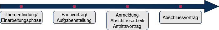 1. Themenfindung/Einarbeitungsphase, 2. Fachvortrag/Aufgabenstellung, 3. Anmeldung Abschlussarbeit/Antrittsvortrag, 4. Abschlussvortrag