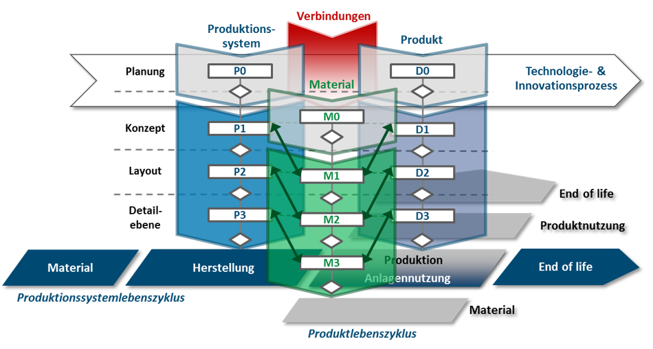 Übersicht Produkt- u. Produktionsentwicklung