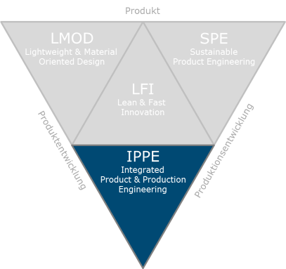 Dreieck Integierte Produkt- u. Produktionsentwicklung