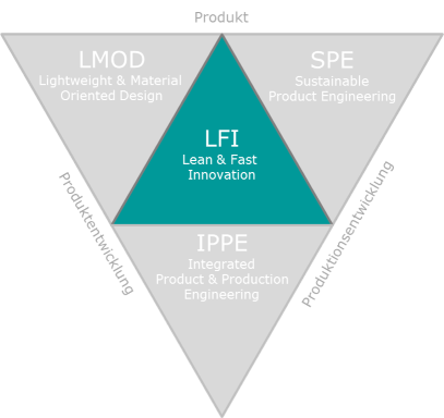 Dreieck Lean u. Fast Innovation