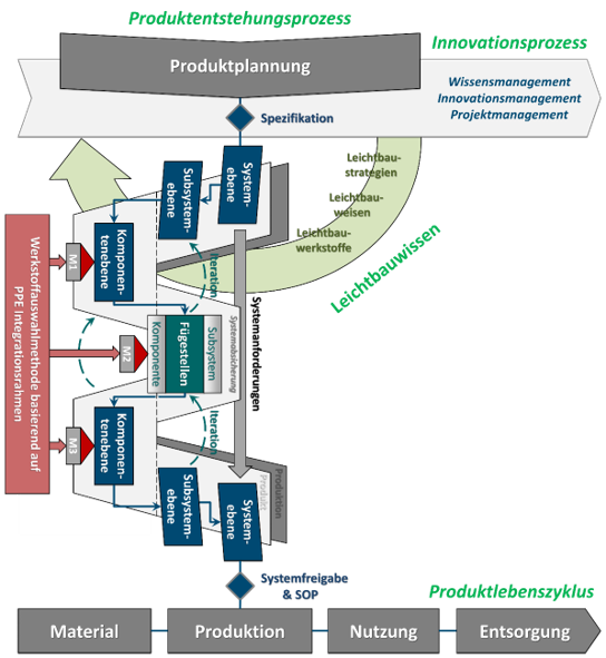 Übersicht Leichtbau