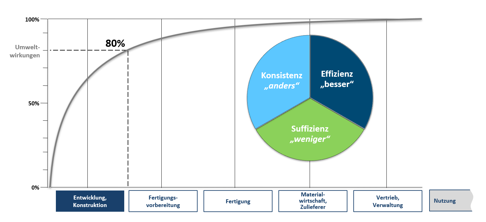 Übersicht Nachhaltige Produktentstehung