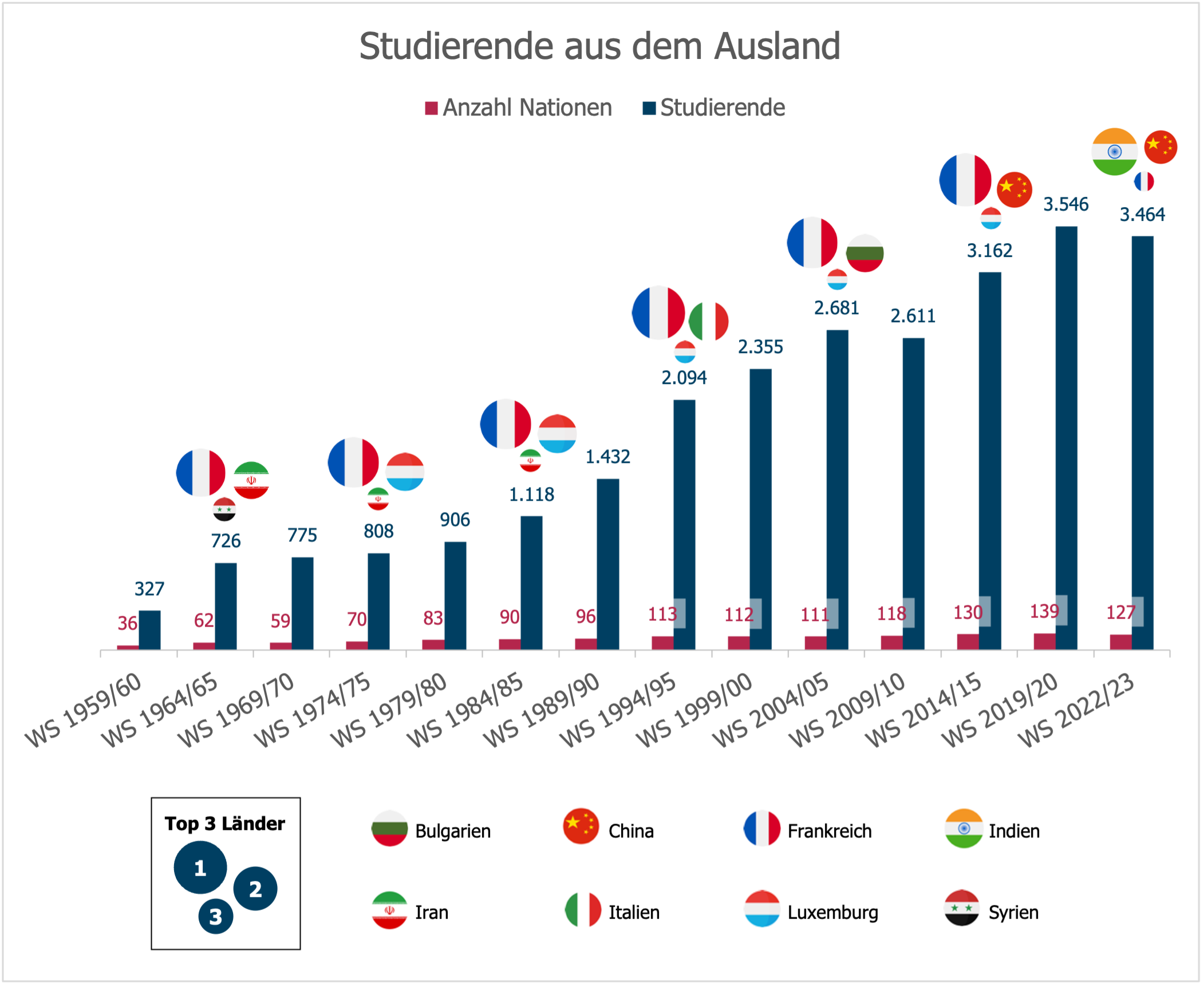 Statistikgrafik Ausländerstatistik