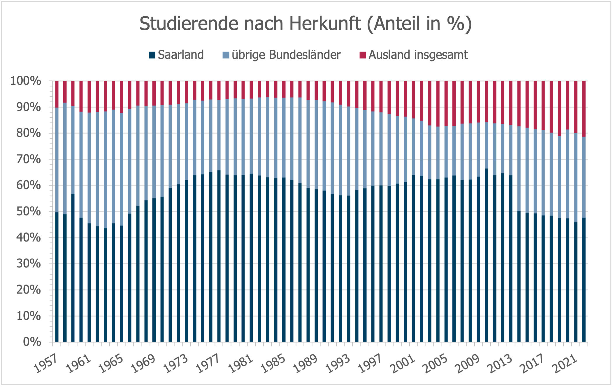 Statistikgrafik Studierende Herkunft Prozent 100% gefüllt