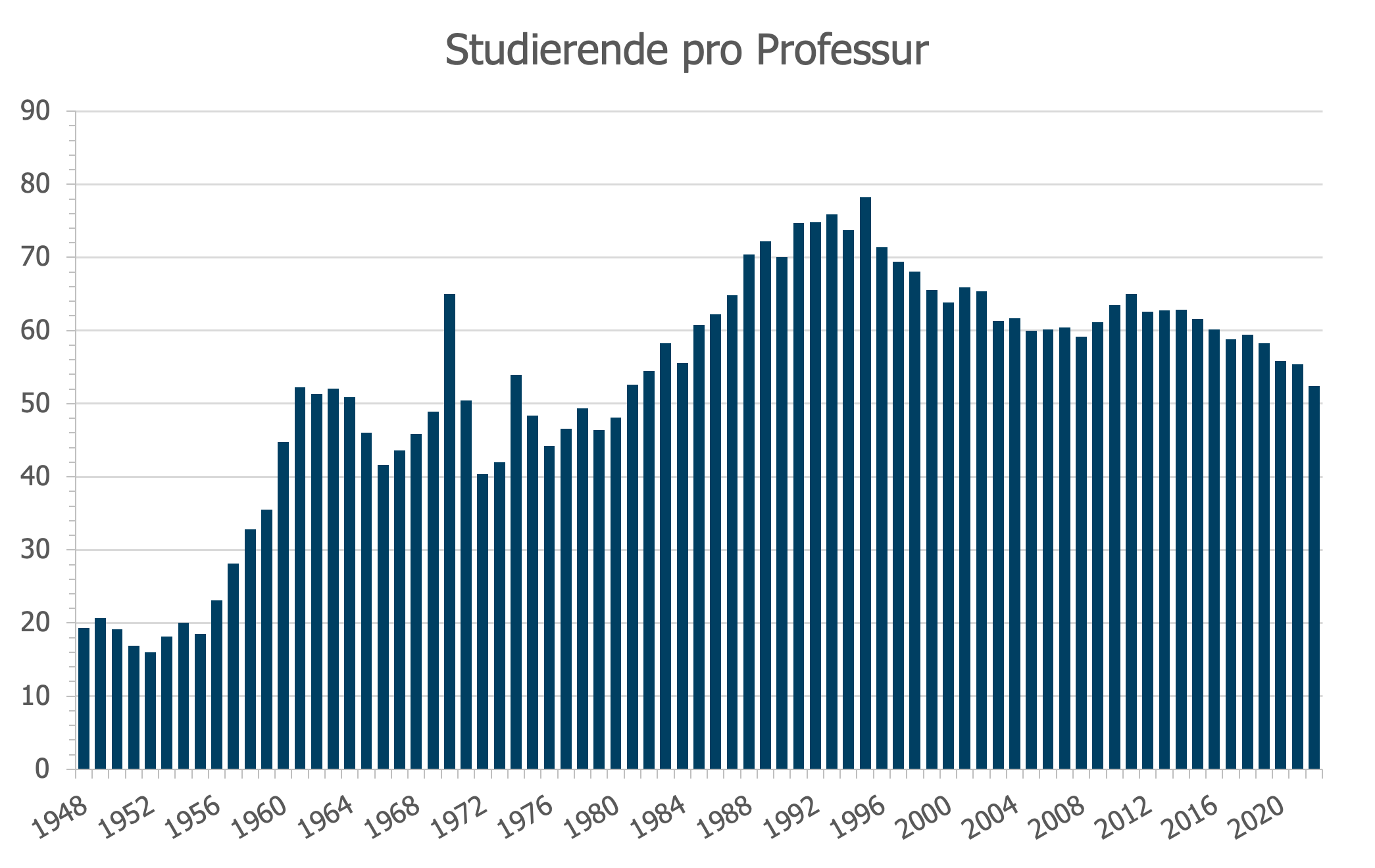 Statistikgrafik Betreuungsverhältnis