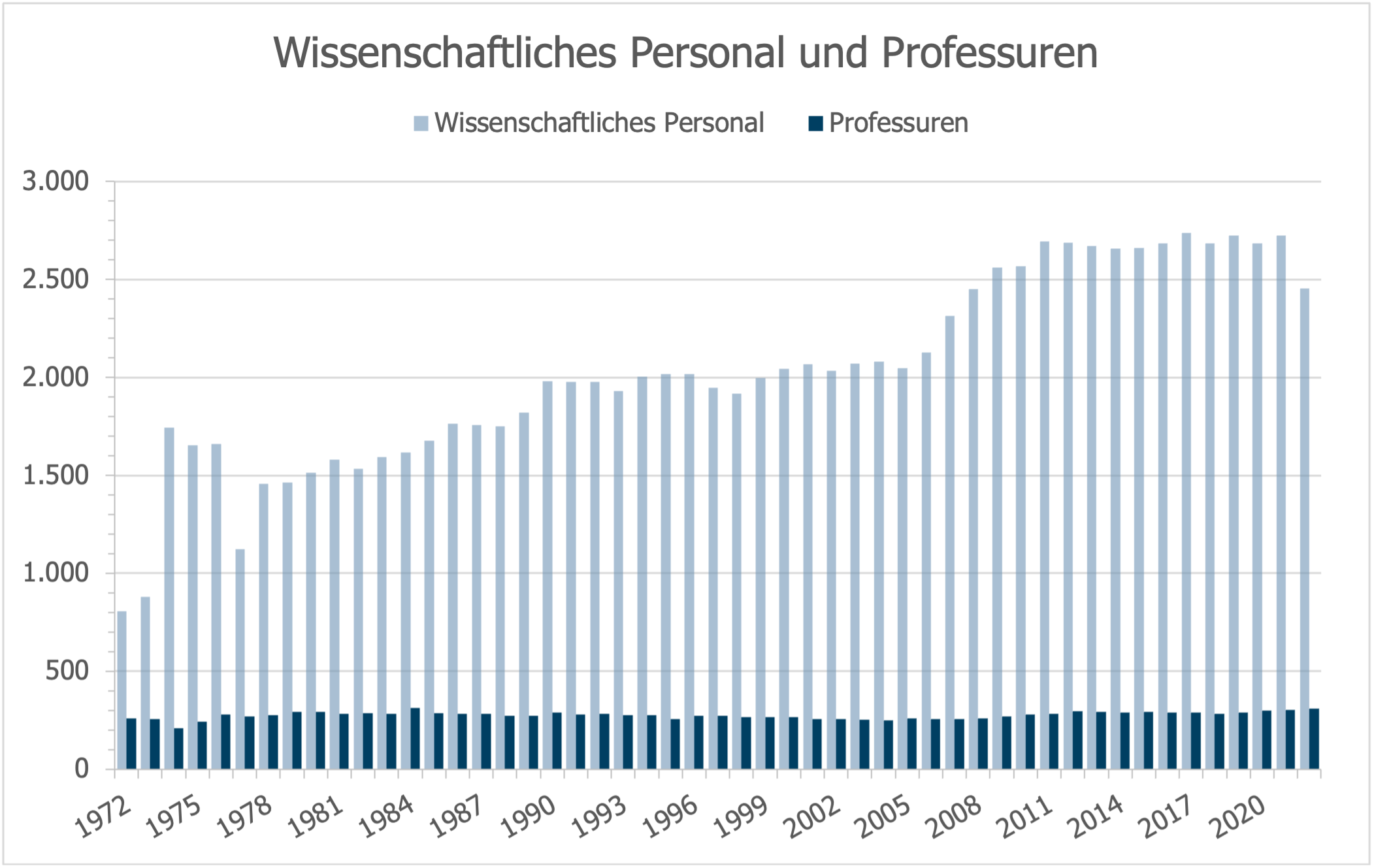 Statistikgrafik Wissenschaftliches Personal