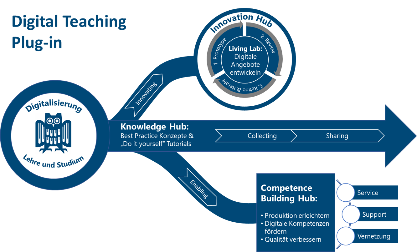 Digital Teaching Plug-in (DaTa-Pin)