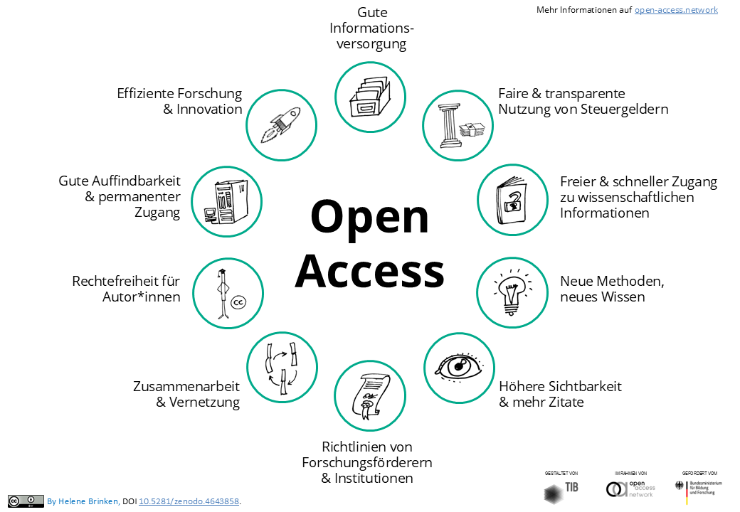Grafik zu Open Access mit dem Begriff im Zentrum. Kreisförmig darum angeordnet Illustrationen, die die Vorteile von Open Access darstellen, z.B. höhere Sichtbarkeit, gute Informationsversorgung, internationale Zusammenarbeit