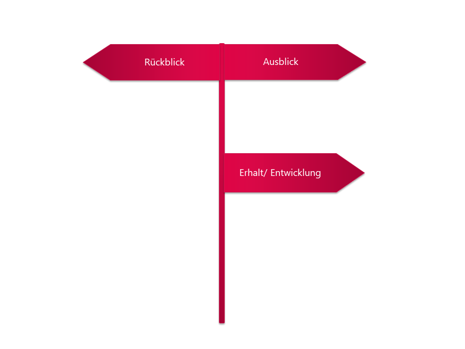 Roter Wegweiser mit den Beschriftungen "Rückblick", "Ausblick" und "Erhalt/Entwicklung"